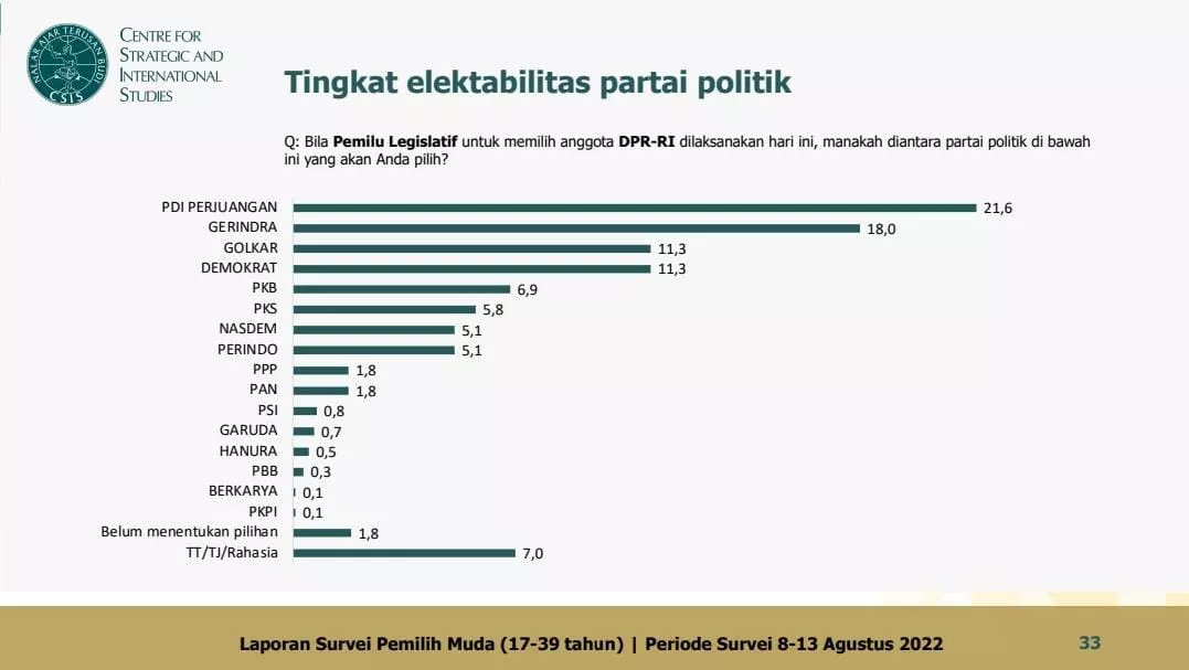 Parpol Mana yang Ngepop di Mata  Pemilih Muda