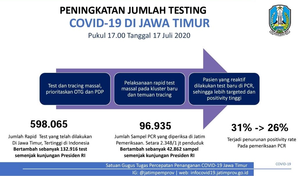 Sebanyak 598 065 Warga Jatim Telah Rapid Test Covid 19